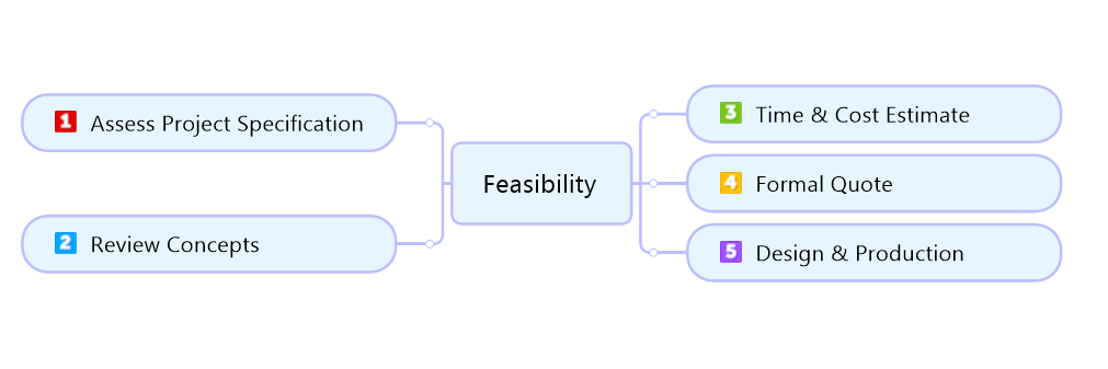 Feasibility-outline